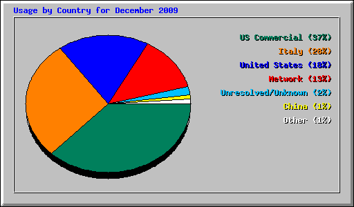 Usage by Country for December 2009