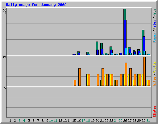 Daily usage for January 2009