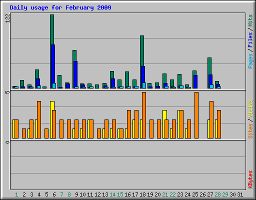 Daily usage for February 2009