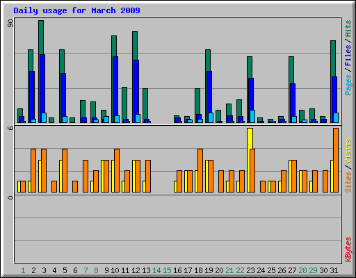 Daily usage for March 2009
