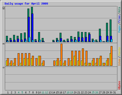 Daily usage for April 2009
