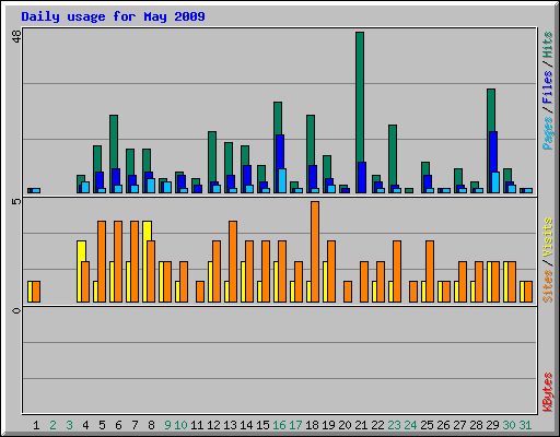 Daily usage for May 2009