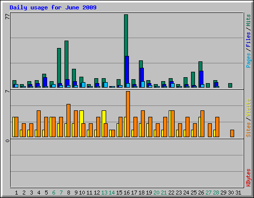Daily usage for June 2009