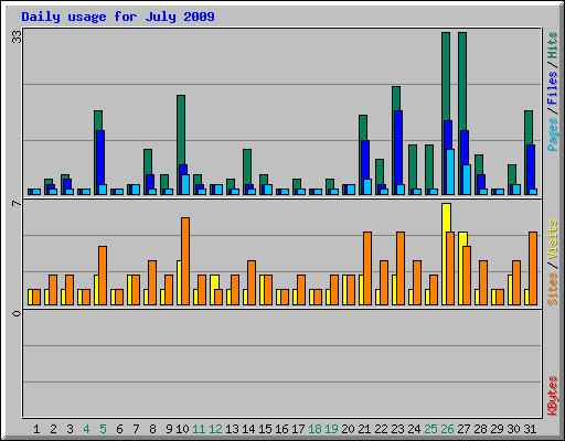 Daily usage for July 2009