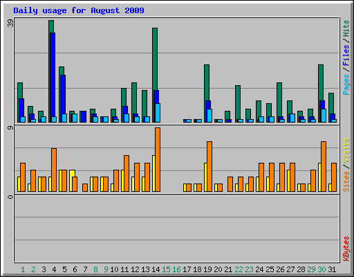 Daily usage for August 2009