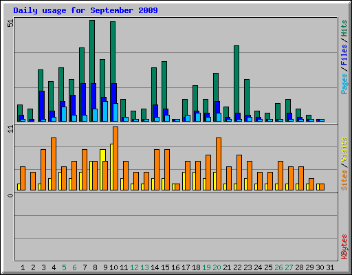 Daily usage for September 2009