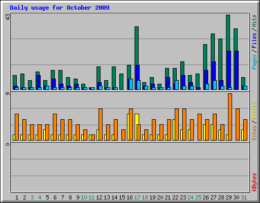 Daily usage for October 2009