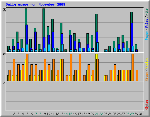 Daily usage for November 2009
