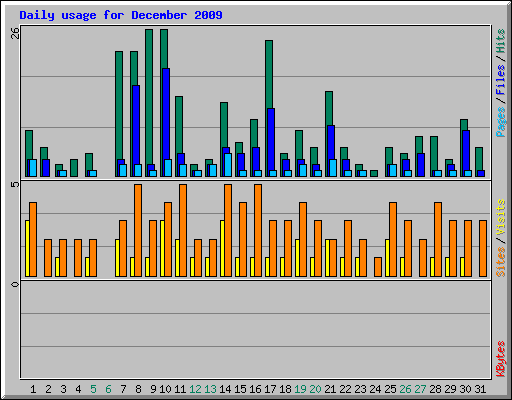 Daily usage for December 2009
