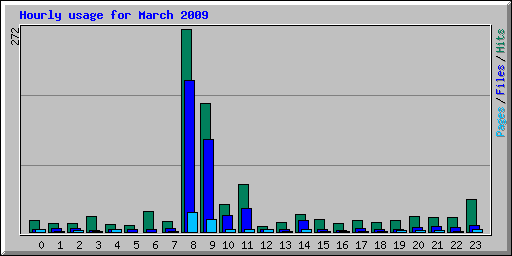 Hourly usage for March 2009