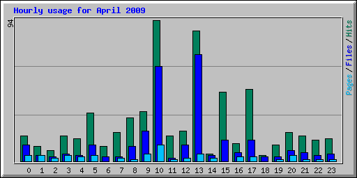 Hourly usage for April 2009