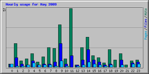 Hourly usage for May 2009