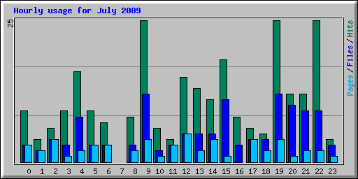 Hourly usage for July 2009
