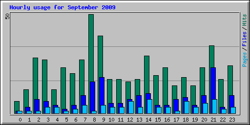 Hourly usage for September 2009