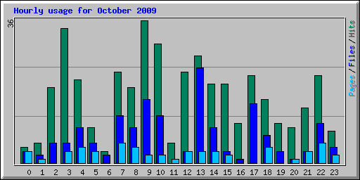 Hourly usage for October 2009