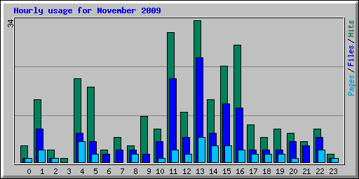Hourly usage for November 2009