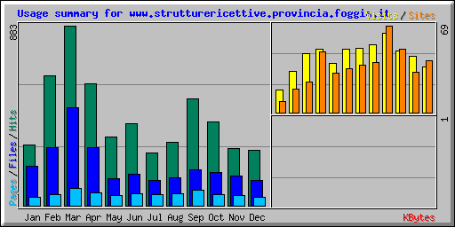 Usage summary for www.strutturericettive.provincia.foggia.it