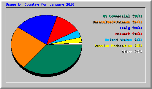 Usage by Country for January 2010