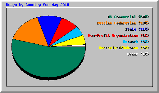 Usage by Country for May 2010
