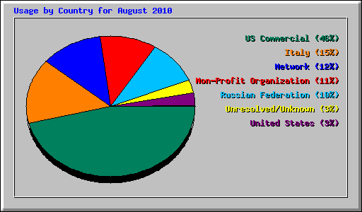 Usage by Country for August 2010
