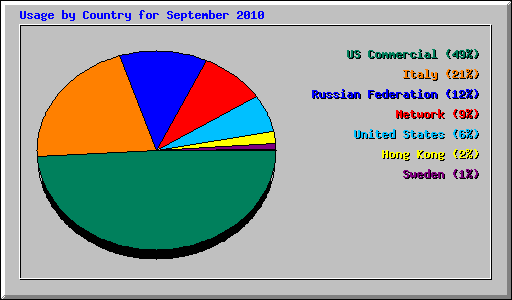 Usage by Country for September 2010