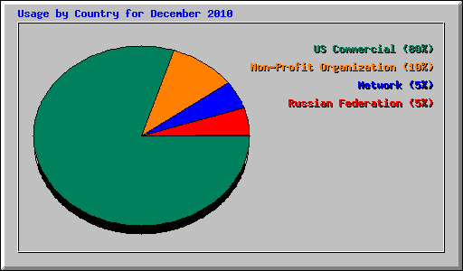 Usage by Country for December 2010