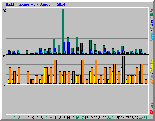Daily usage for January 2010