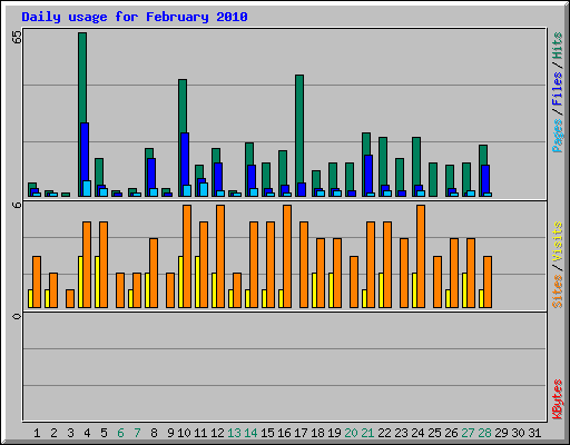 Daily usage for February 2010