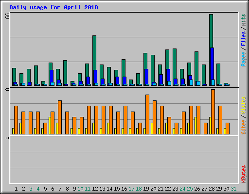 Daily usage for April 2010