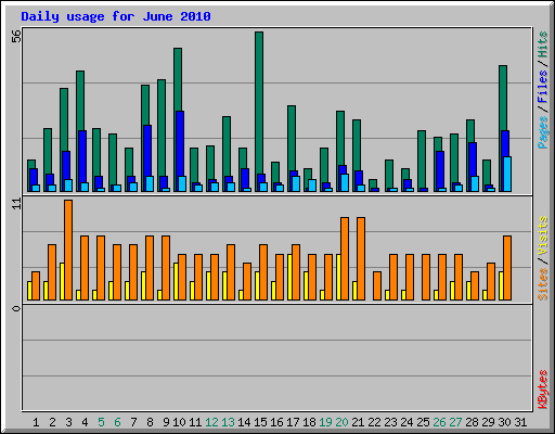 Daily usage for June 2010
