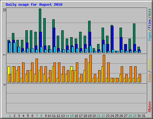 Daily usage for August 2010