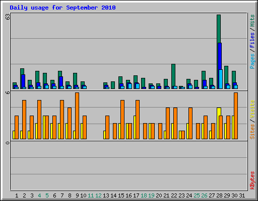 Daily usage for September 2010