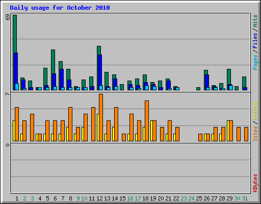 Daily usage for October 2010