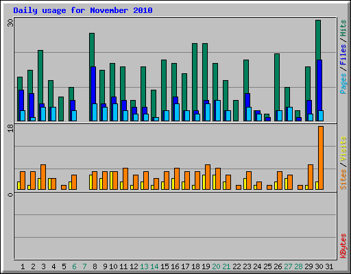 Daily usage for November 2010