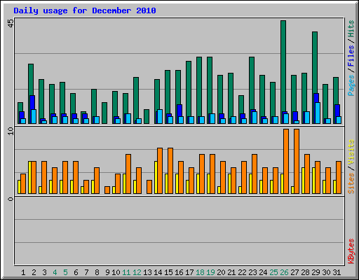 Daily usage for December 2010