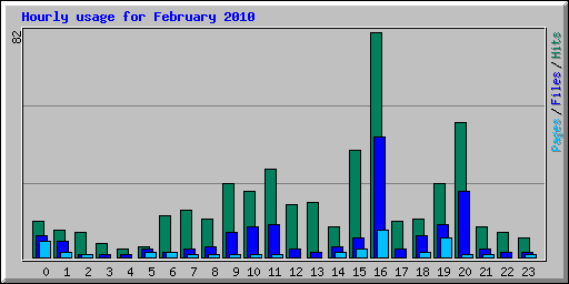 Hourly usage for February 2010