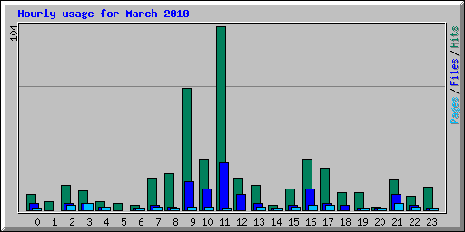 Hourly usage for March 2010