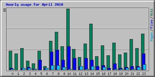Hourly usage for April 2010