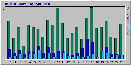 Hourly usage for May 2010