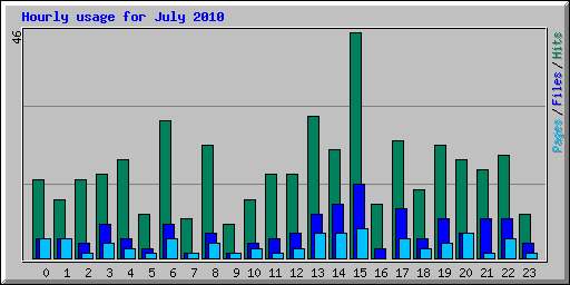Hourly usage for July 2010