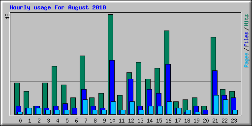 Hourly usage for August 2010