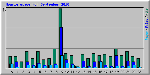 Hourly usage for September 2010