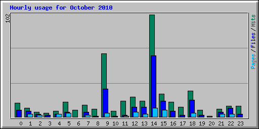 Hourly usage for October 2010