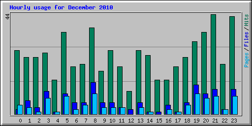 Hourly usage for December 2010