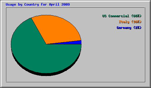 Usage by Country for April 2009