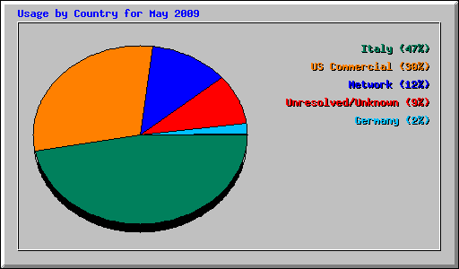 Usage by Country for May 2009