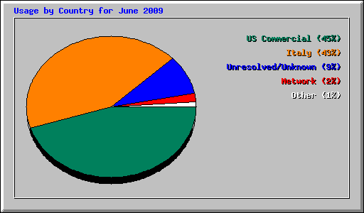 Usage by Country for June 2009