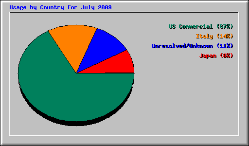 Usage by Country for July 2009