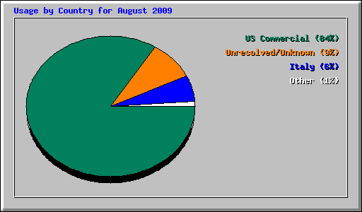 Usage by Country for August 2009
