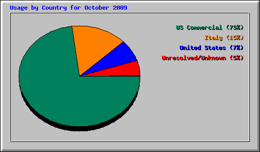 Usage by Country for October 2009
